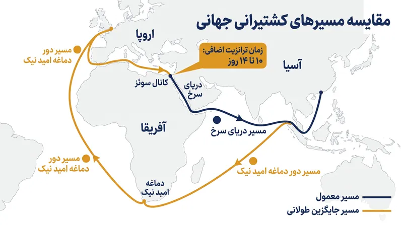 هدایت کشتی‌ها به دور دماغه امید نیک بین ۱۰ تا ۱۴ روز به زمان ترانزیت اضافه می‌کند و ظرفیت کشتیرانی جهانی را جذب می‌کند.