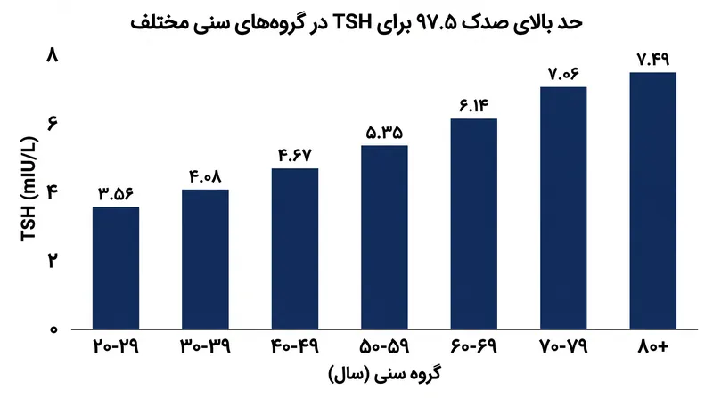 حد بالای طبیعی برای TSH با افزایش سن انسان به‌طور قابل‌توجهی به سمت بالا تغییر می‌کند، حتی در غیاب بیماری تیروئید.