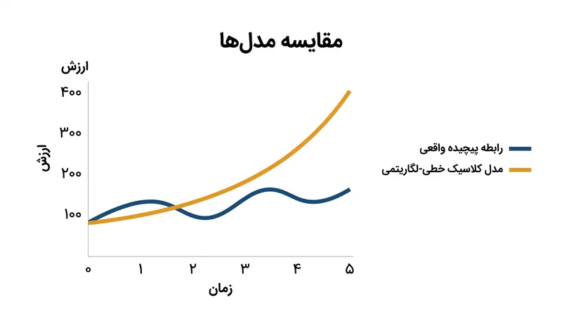 مدل کلاسیک خطی-لگاریتمی فرض می‌کرد که یک افت جزئی در T4 آزاد باعث افزایش نمایی در TSH می‌شود، اما داده‌های جمعیتی بزرگ نشان‌دهنده یک منحنی بسیار مسطح‌تر و پیچیده‌تر است.