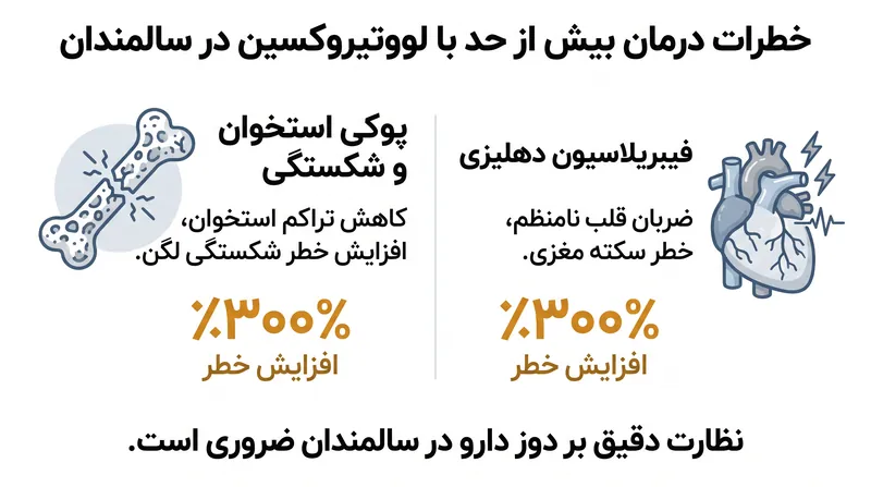 پایین آوردن اجباری TSH به‌طور طبیعی بالای یک سالمند به سطح پایه یک فرد جوان‌تر، خطرات شدید قلبی و اسکلتی را به همراه دارد.