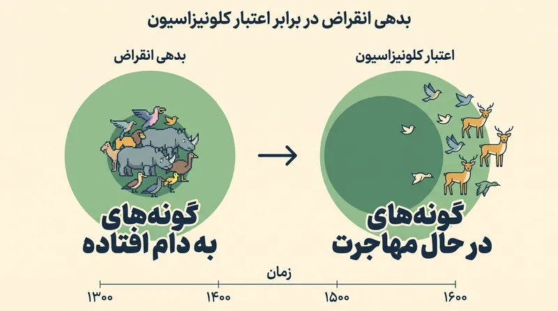 هم تخریب زیستگاه و هم احیای زیستگاه بر اساس برنامه‌های زمانی اکولوژیکی تأخیری عمل می‌کنند.