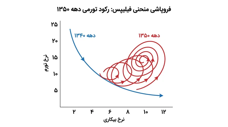 منحنی فیلیپس در دهه ۱۹۷۰ زمانی فروپاشید که کارگران و شرکت‌ها انتظارات خود را با تورم عمدی تطبیق دادند.