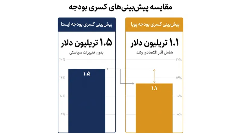 امتیازدهی پویا تلاش می‌کند تغییرات رفتاری را در نظر بگیرد که این امر پیش‌بینی‌های مربوط به کسری بودجه را به‌طور قابل‌توجهی تغییر می‌دهد.