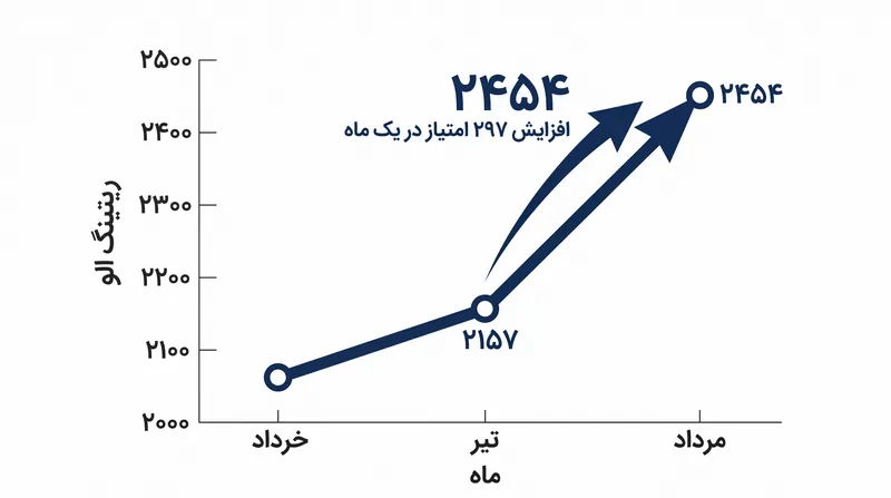 مودیپالی دیکشیتا بزرگ‌ترین جهش ریتینگ در یک ماه را در تاریخ فیده به ثبت رساند.