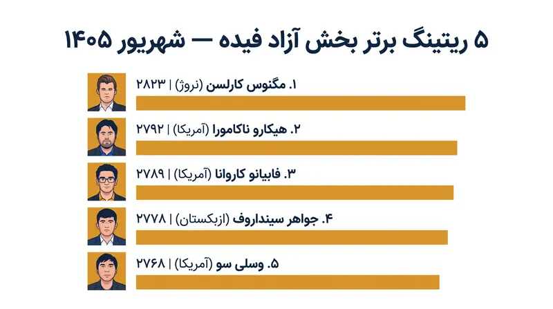 ۵ ریتینگ برتر بخش آزاد فیده در سپتامبر ۲۰۲۶ پس از فینال تور بزرگ شطرنج.