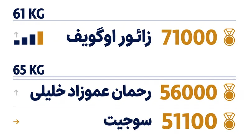 رده‌بندی امتیازی فعلی کشتی آزاد اتحادیه جهانی در اوزان ۶۱ و ۶۵ کیلوگرم.