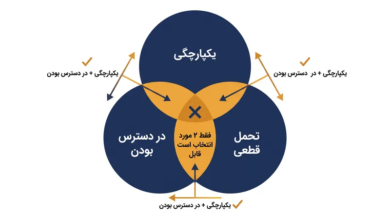 قضیه CAP دیکته می‌کند که یک ذخیره‌ساز داده توزیع‌شده می‌تواند حداکثر دو مورد از سه تضمین را ارائه دهد.