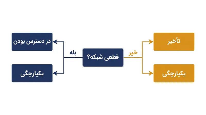 مدل PACELC قضیه CAP را بسط می‌دهد تا مصالحه بین تأخیر و یکپارچگی را در طول عملیات عادی در نظر بگیرد.
