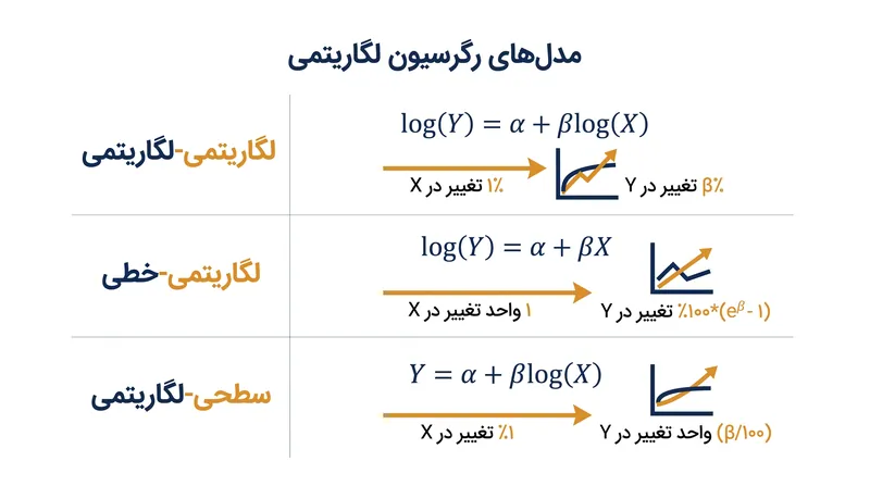 قوانین تبدیل برای تفسیر ضرایب کاملاً به این بستگی دارد که کدام متغیرها تبدیل شده‌اند.