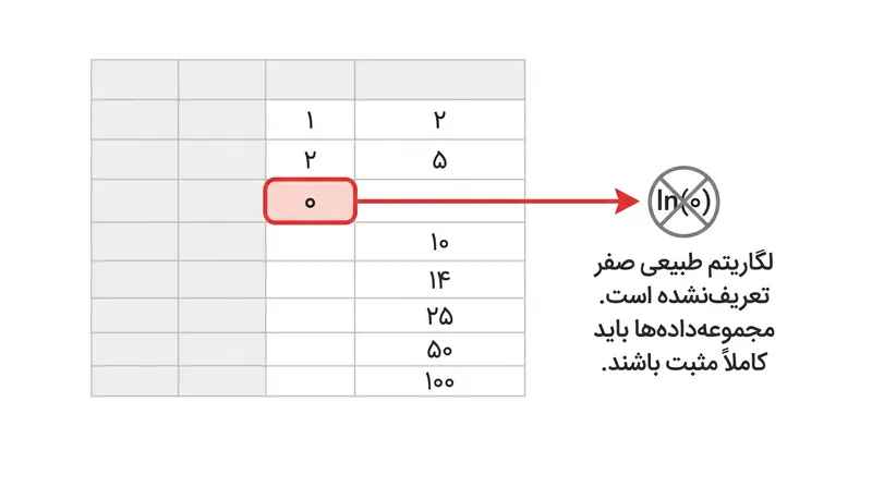 تبدیلات لگاریتمی نمی‌توانند مقادیر صفر یا منفی را پردازش کنند و نیازمند تعدیل داده‌ها پیش از انجام رگرسیون هستند.
