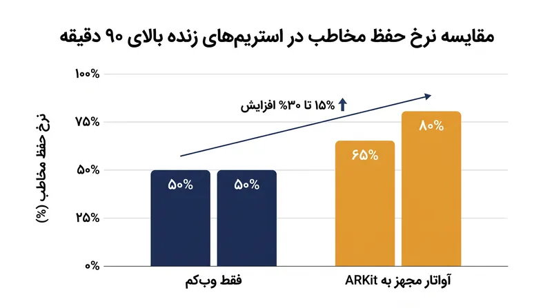 ردیابی چهره با دقت بالا ارتباط مستقیمی با افزایش حفظ مخاطب در طول پخش‌های طولانی دارد.