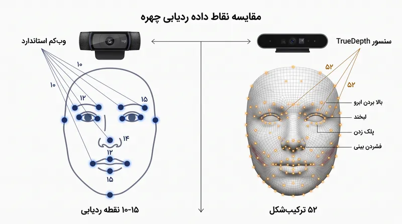شکاف تراکم داده بین وب‌کم‌های نوری استاندارد و سنسورهای عمقی فروسرخ.