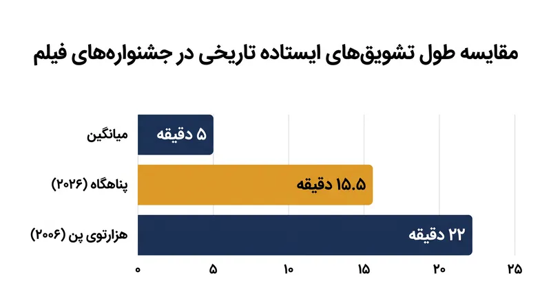 مقایسه طولانی‌ترین تشویق جشنواره فیلم ونیز ۲۰۲۶ با رکوردهای تاریخی.
