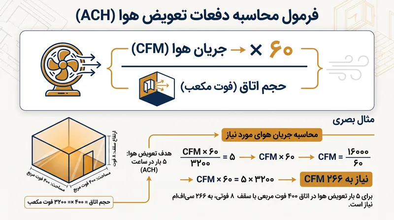 نحوه محاسبه نرخ تحویل هوای پاک (CADR) مورد نیاز برای رسیدن به ۵ بار تعویض هوا در ساعت.