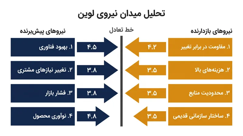 تحلیل میدان نیرو، فشارهای پیش‌برنده تغییر را در برابر اصطکاک و مقاومت در برابر آن ترسیم می‌کند.