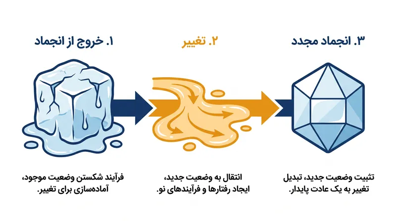 این سه مرحله ایجاب می‌کند که پیش از تثبیت دائمی رفتارهای جدید، عادت‌های قدیمی در هم شکسته شوند.