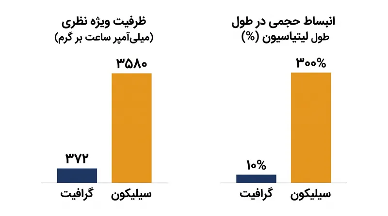 سیلیکون تقریباً ده برابر گرافیت ظرفیت دارد، اما چالش‌های مکانیکی شدیدی در زمینه تورم ایجاد می‌کند.