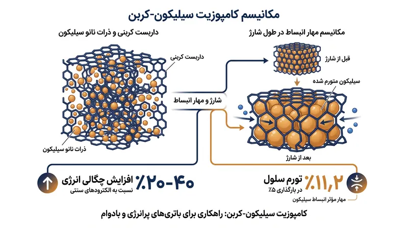 داربست کربنی انبساط حجمی سیلیکون را مهار کرده و ظرفیت تئوری را به یک افزایش ۲۰ تا ۴۰ درصدی در چگالی انرژی واقعی تبدیل می‌کند.