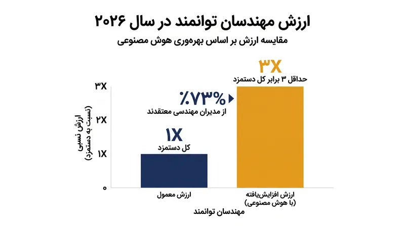 هوش مصنوعی شکاف بهره‌وری را گسترش داده و ارزش مهندسانی را که می‌توانند ابزارهای هوش مصنوعی را به طور مؤثر مدیریت کنند، افزایش داده است.