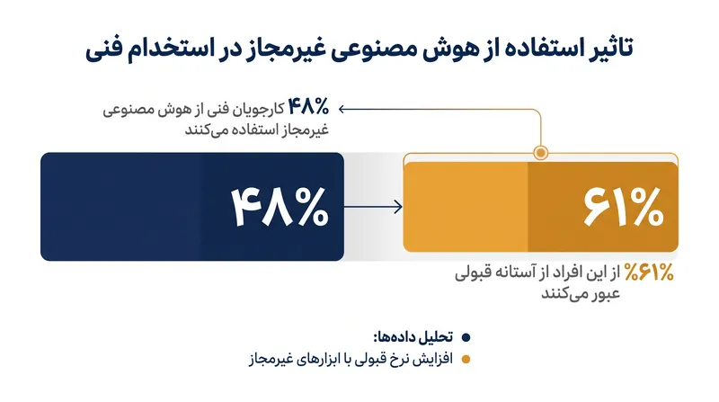 داده‌های Fabric نشان می‌دهد که مصاحبه سنتی کدنویسی زنده در فیلتر کردن کارجویان ناکام مانده است.