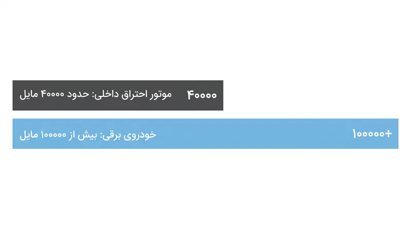 از آنجا که موتور الکتریکی وظیفه کاهش سرعت‌های روزمره را بر عهده دارد، ترمزهای اصطکاکی خودروهای برقی بسیار بیشتر از همتایان بنزینی خود عمر می‌کنند.