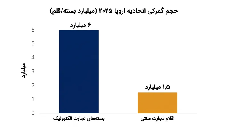 بسته‌های تجارت الکترونیک اکنون بخش اعظم اقلام پردازش‌شده توسط مقامات گمرکی اتحادیه اروپا را تشکیل می‌دهند.