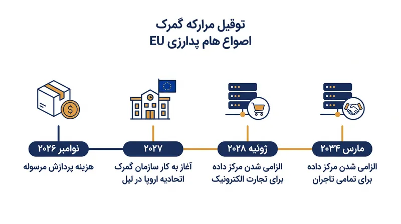 روند اجرای مرحله‌ای مرکز داده گمرکی اتحادیه اروپا و مقررات جدید تجارت الکترونیک.