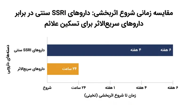 داروهای سریع‌الاثر می‌توانند علائم افسردگی را در عرض ۲۴ ساعت برطرف کنند، در حالی که داروهای استاندارد به هفته‌ها زمان نیاز دارند.