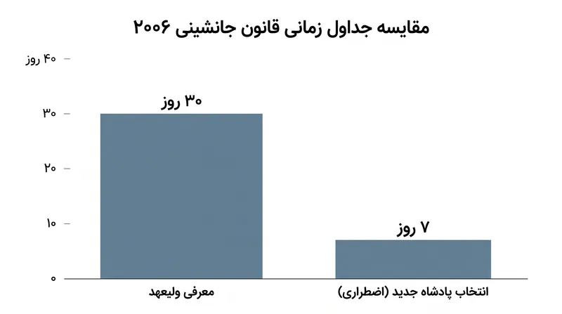 قانون سال ۲۰۰۶ برای جلوگیری از خلأ قدرت اجرایی، مهلت‌های قانونی دقیقی را اعمال می‌کند.