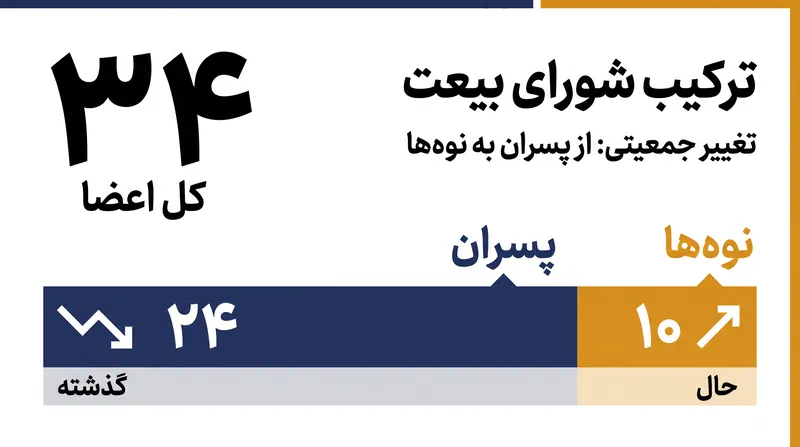 شورای ۳۴ نفره از نظر ریاضی قدرت رای نسل دومِ در قید حیات را کاهش می‌دهد.