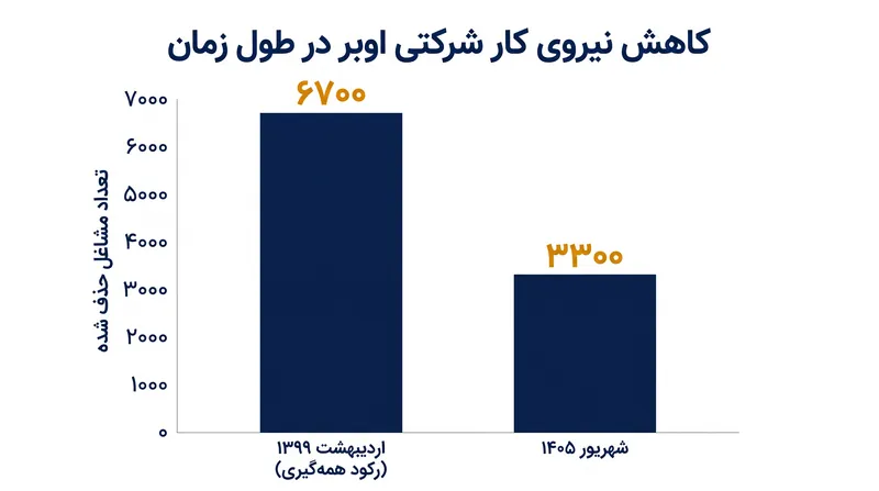 تجدید ساختار سپتامبر ۲۰۲۶، بزرگترین کاهش تعداد کارکنان شرکتی اوبر از زمان همه‌گیری سال ۲۰۲۰ را رقم می‌زند.