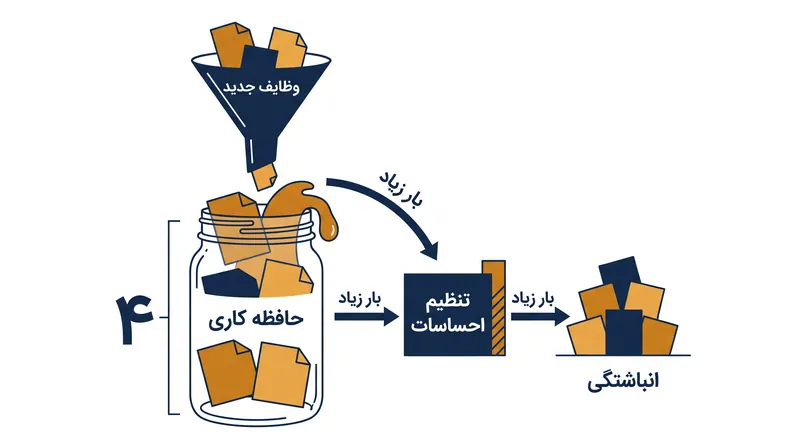 چگونه اضافه‌بار شناختی پردازش احساسی را مسدود کرده و انبوهی از خستگی ذهنی ایجاد می‌کند.