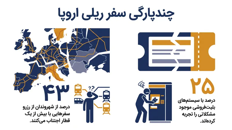 نظرسنجی یوروبارومتر در سال ۲۰۲۴، اصطکاک و مشکلاتی را که مسافران هنگام رزرو سفرهای ریلی چندمرحله‌ای با آن مواجه می‌شوند، برجسته می‌کند.