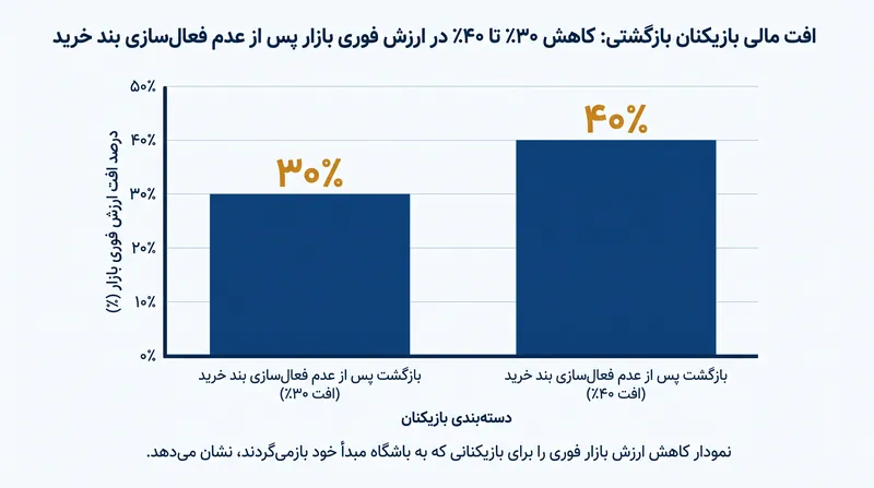ریسک فاجعه‌بار افت قیمتی که باشگاه‌های مبدأ در صورت عدم فعال‌سازی بند خرید با آن مواجه می‌شوند.