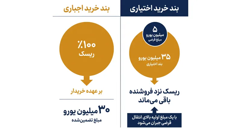 چگونه ریسک و قیمت‌گذاری مضاعف بین دو ساختار اصلی انتقال قرضی جابه‌جا می‌شود.