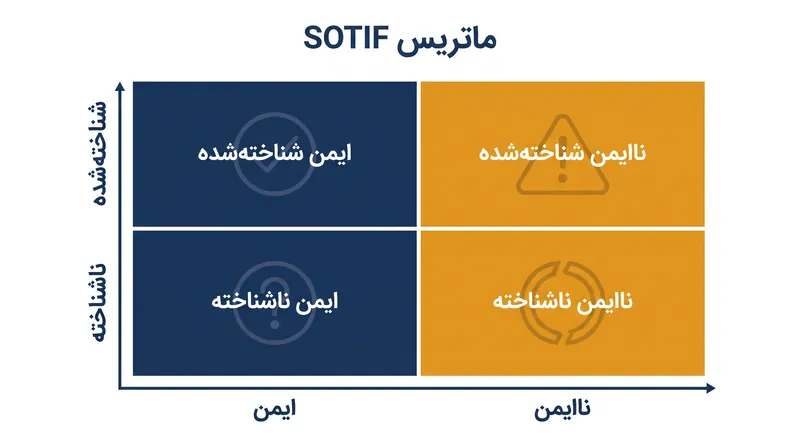 چارچوب SOTIF تمام سناریوهای رانندگی را به چهار بخش تقسیم می‌کند و تلاش‌های مهندسی را بر کشف موارد حاشیه‌ای «ناشناخته و ناایمن» متمرکز می‌سازد.