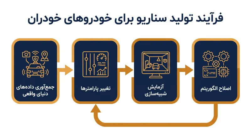 فرآیندهای تولید سناریو به طور سیستماتیک متغیرهایی مانند آب‌وهوا و سرعت را تغییر می‌دهند تا الگوریتم‌های ادراکی را به حالت‌های شکست وادار کنند.