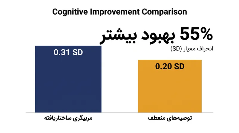 شرکت‌کنندگانی که مربیگری ساختاریافته دریافت کردند، طی دو سال شاهد ۵۵ درصد بهبود بیشتر در شناخت کلی مغز خود بودند.