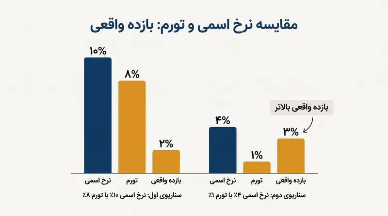 اگر تورم از بازده اعلام‌شده بیشتر باشد، نرخ‌های اسمی بالاتر تضمین‌کننده بازده بیشتر نیستند.