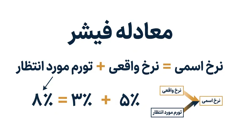 معادله فیشر نرخ بهره اعلام‌شده را به قدرت خرید واقعی و جبران تورم تفکیک می‌کند.