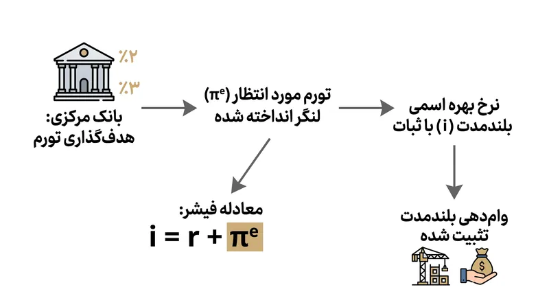 اهداف تورمی معتبر به بازارها اجازه می‌دهد تا بدهی‌های بلندمدت را با صرف ریسک پایین‌تری قیمت‌گذاری کنند.
