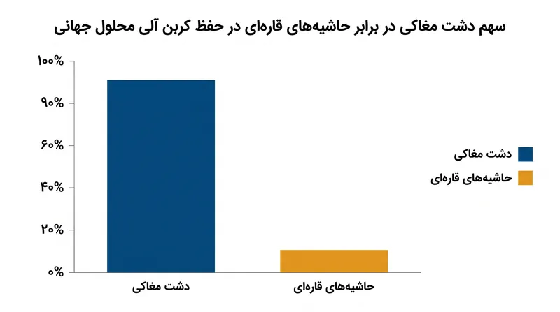 دشت مغاکی معادل نیمی از حاشیه‌های قاره‌ای در حفظ کربن جهانی نقش دارد.