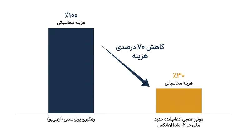 موتور عصبی ادغام‌شده، بار پردازشی رهگیری پرتو در موبایل را تا ۷۰ درصد کاهش می‌دهد.