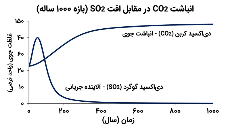 حتی با کاهش ۹۰ درصدی انتشار، انباشت جوی دی‌اکسید کربن همچنان در حال افزایش است.