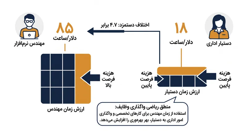 اختلاف دستمزد ۴.۷ برابری نشان می‌دهد که چرا مزیت مطلق تعیین‌کننده تخصیص وظایف نیست.