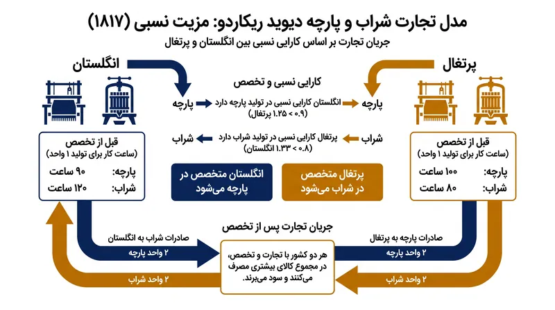 مدل سال ۱۸۱۷ دیوید ریکاردو همچنان اثبات بنیادین برای منافع دوجانبه تجارت بین‌الملل است.