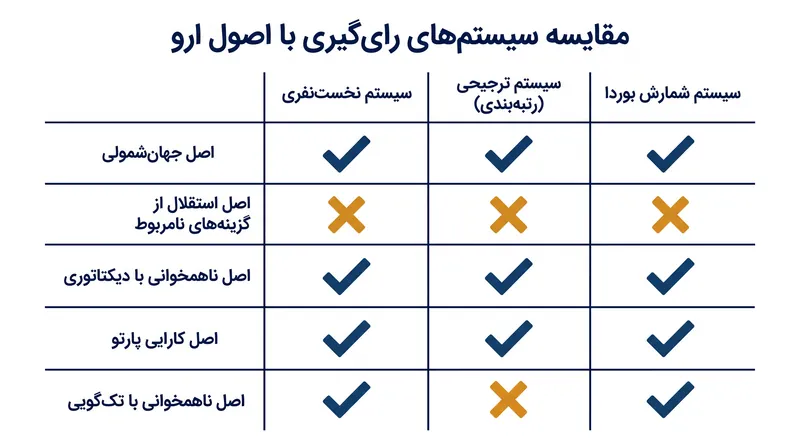 هر سیستم رای‌گیری دموکراتیک باید حداقل یکی از اصول عدالت را فدا کند.