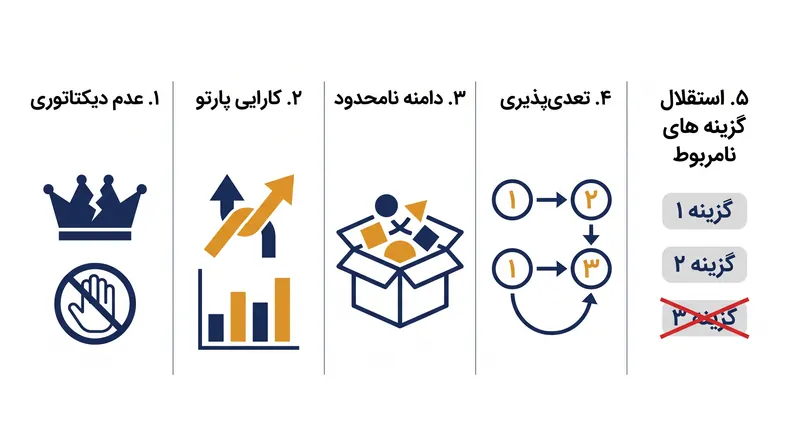 پنج شرط ریاضی لازم برای داشتن یک سیستم رای‌گیری کاملا عادلانه.