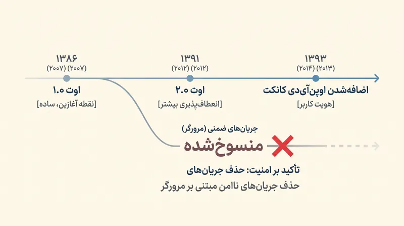 صنعت برای کاهش آسیب‌پذیری‌های مبتنی بر مرورگر، به طور پیوسته به سمت تبادل توکن در کانال پشتی حرکت کرده است.