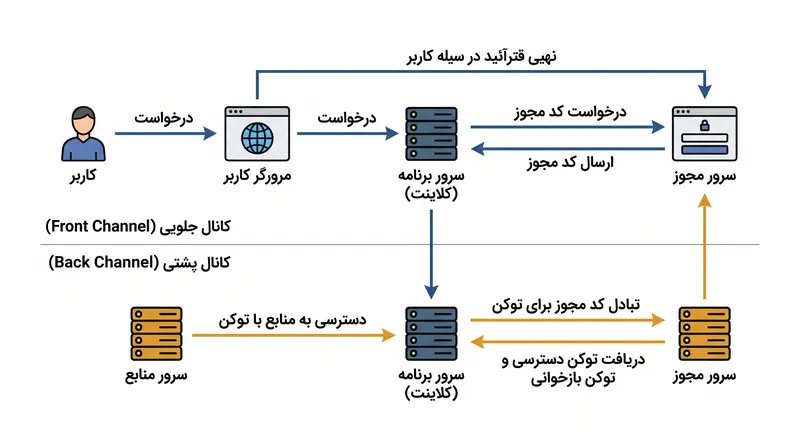 تبادل دو مرحله‌ای، توکن‌های حساس دسترسی را از مرورگر وب کاربر دور نگه می‌دارد.